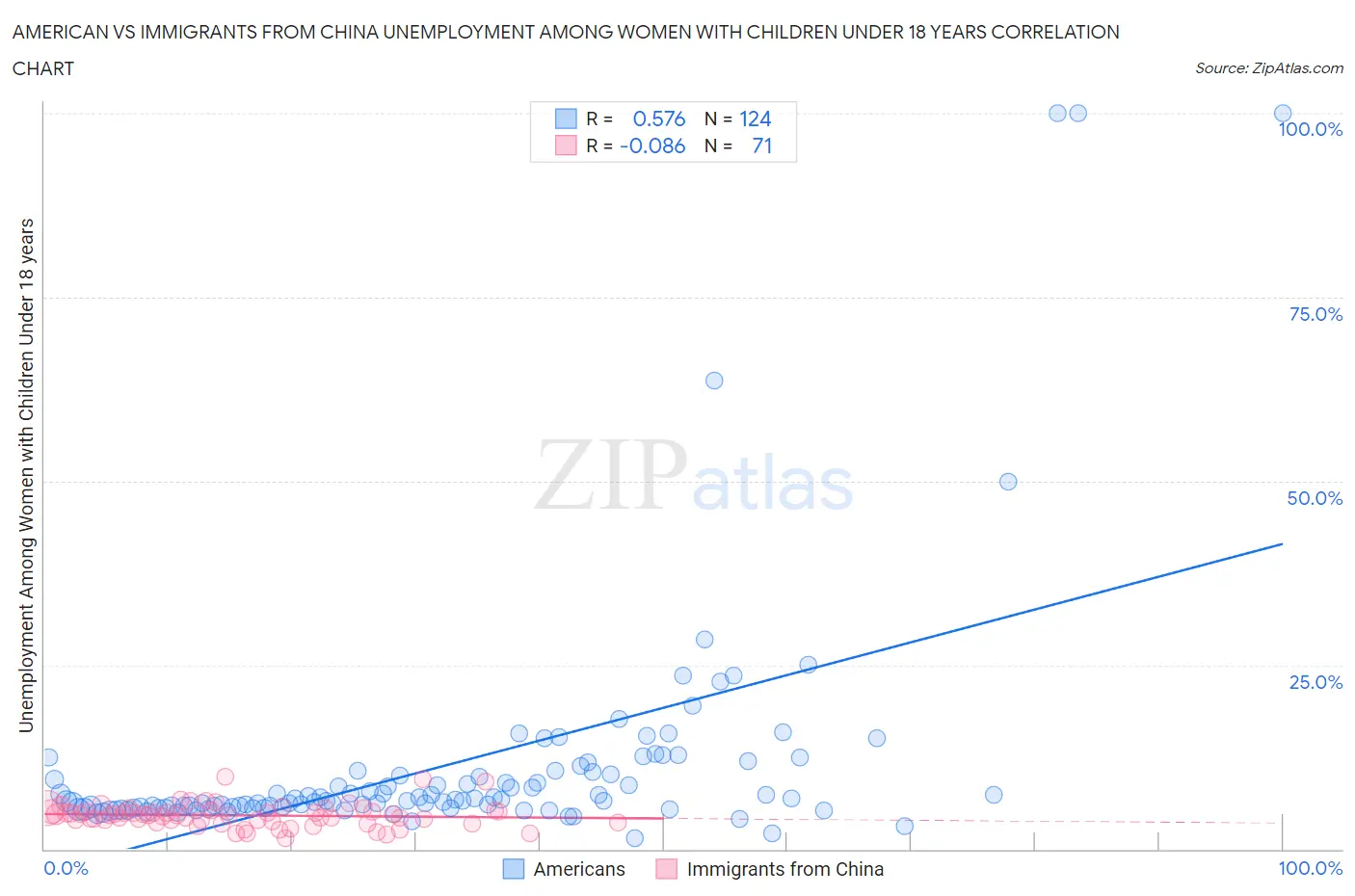 American vs Immigrants from China Unemployment Among Women with Children Under 18 years