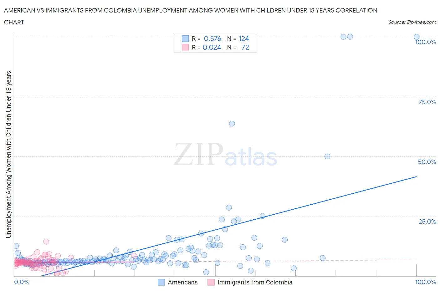 American vs Immigrants from Colombia Unemployment Among Women with Children Under 18 years