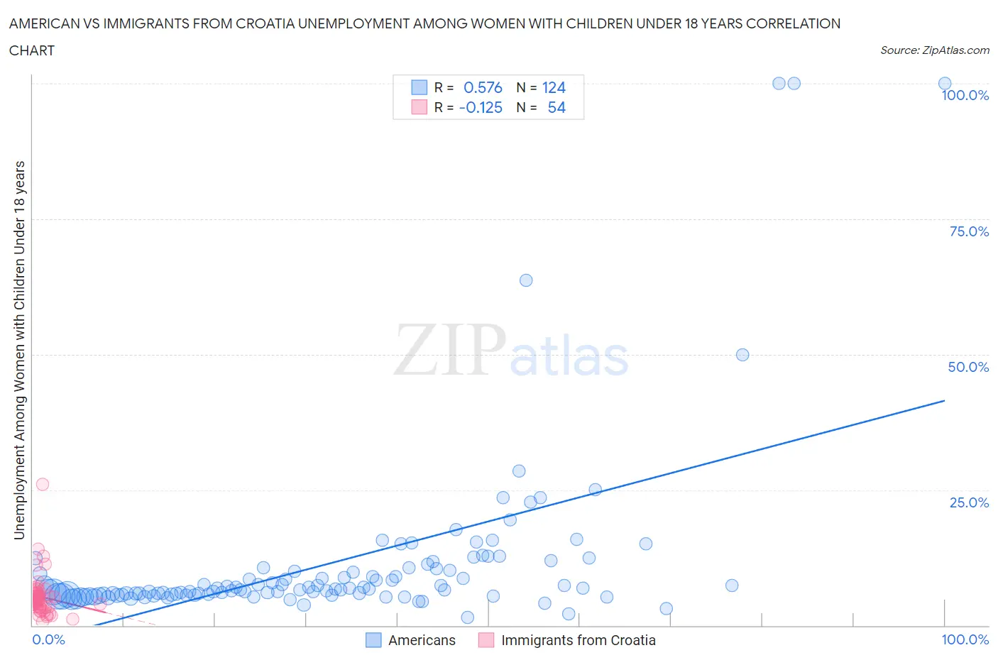 American vs Immigrants from Croatia Unemployment Among Women with Children Under 18 years