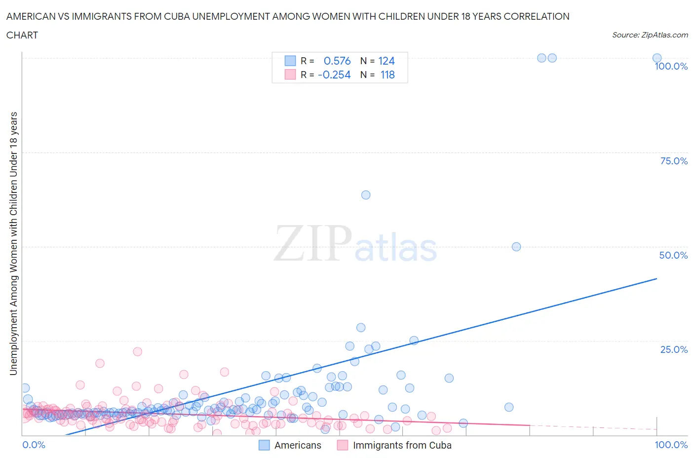 American vs Immigrants from Cuba Unemployment Among Women with Children Under 18 years