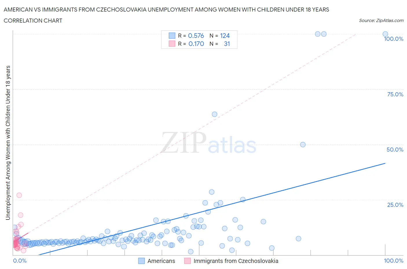 American vs Immigrants from Czechoslovakia Unemployment Among Women with Children Under 18 years