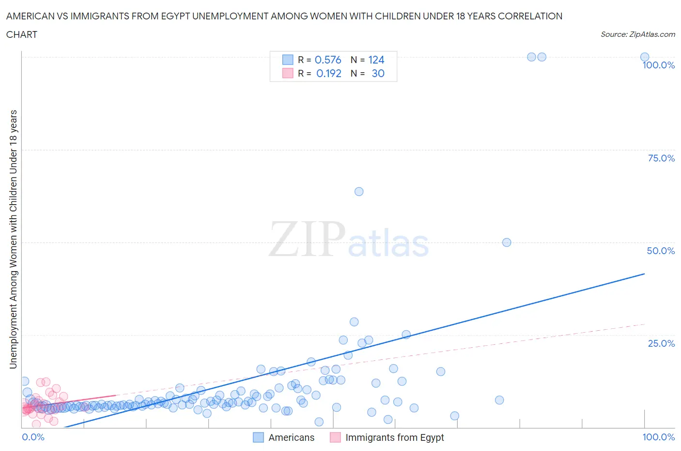 American vs Immigrants from Egypt Unemployment Among Women with Children Under 18 years