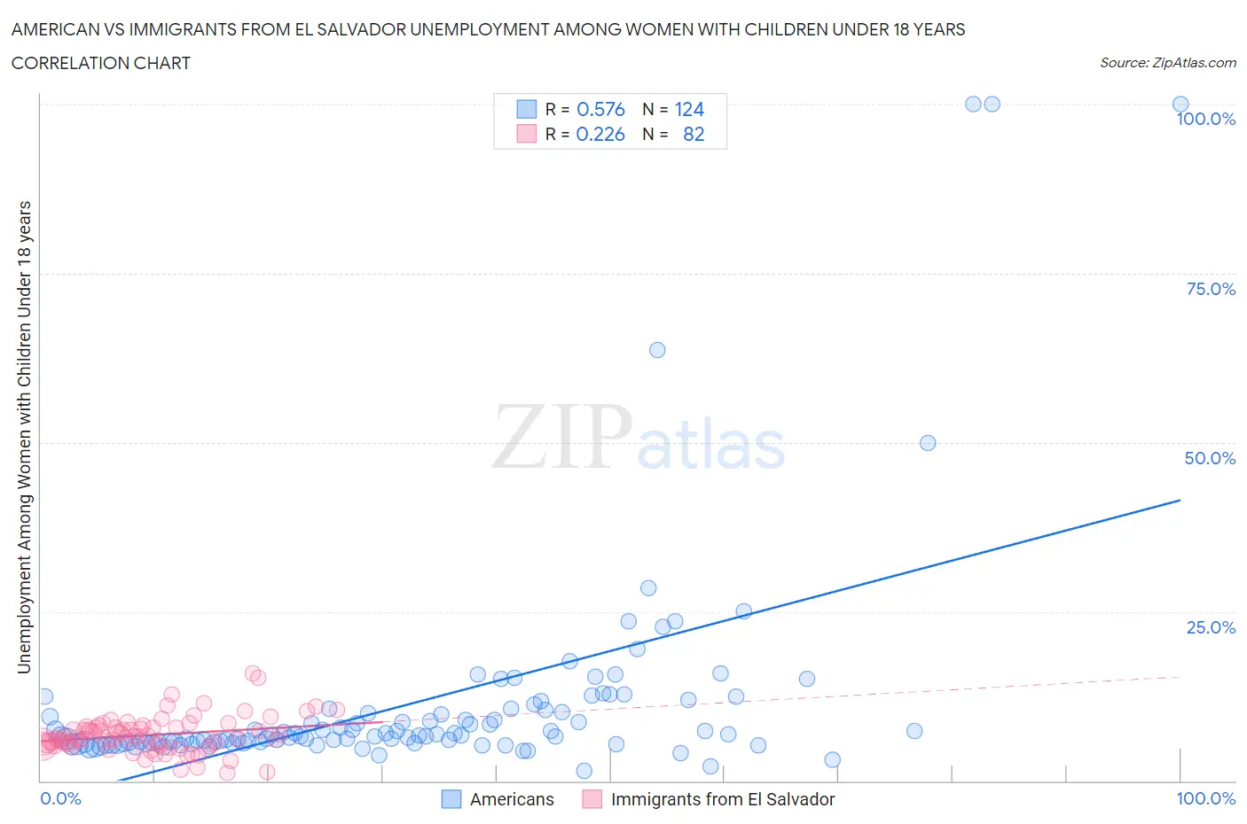 American vs Immigrants from El Salvador Unemployment Among Women with Children Under 18 years