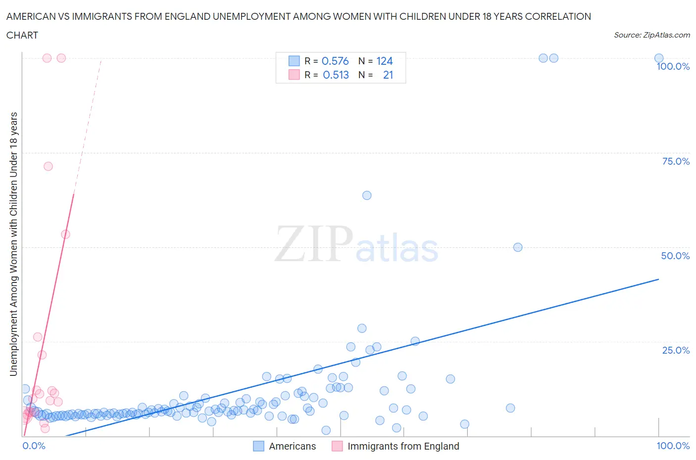 American vs Immigrants from England Unemployment Among Women with Children Under 18 years