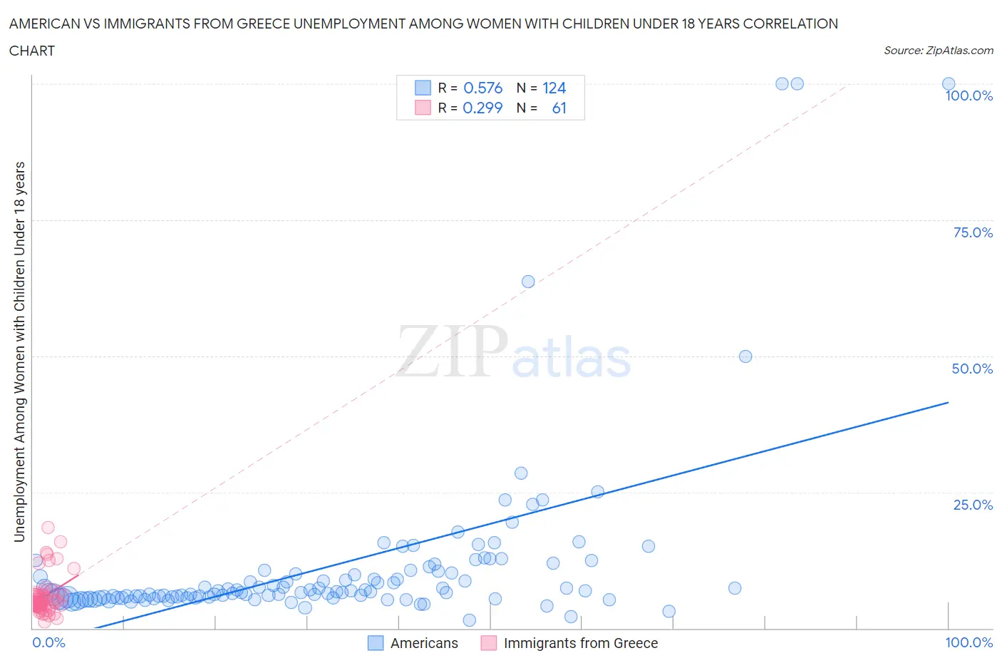 American vs Immigrants from Greece Unemployment Among Women with Children Under 18 years