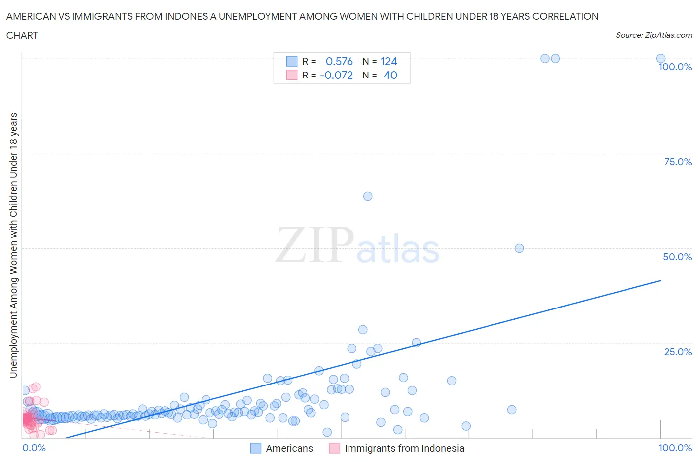 American vs Immigrants from Indonesia Unemployment Among Women with Children Under 18 years