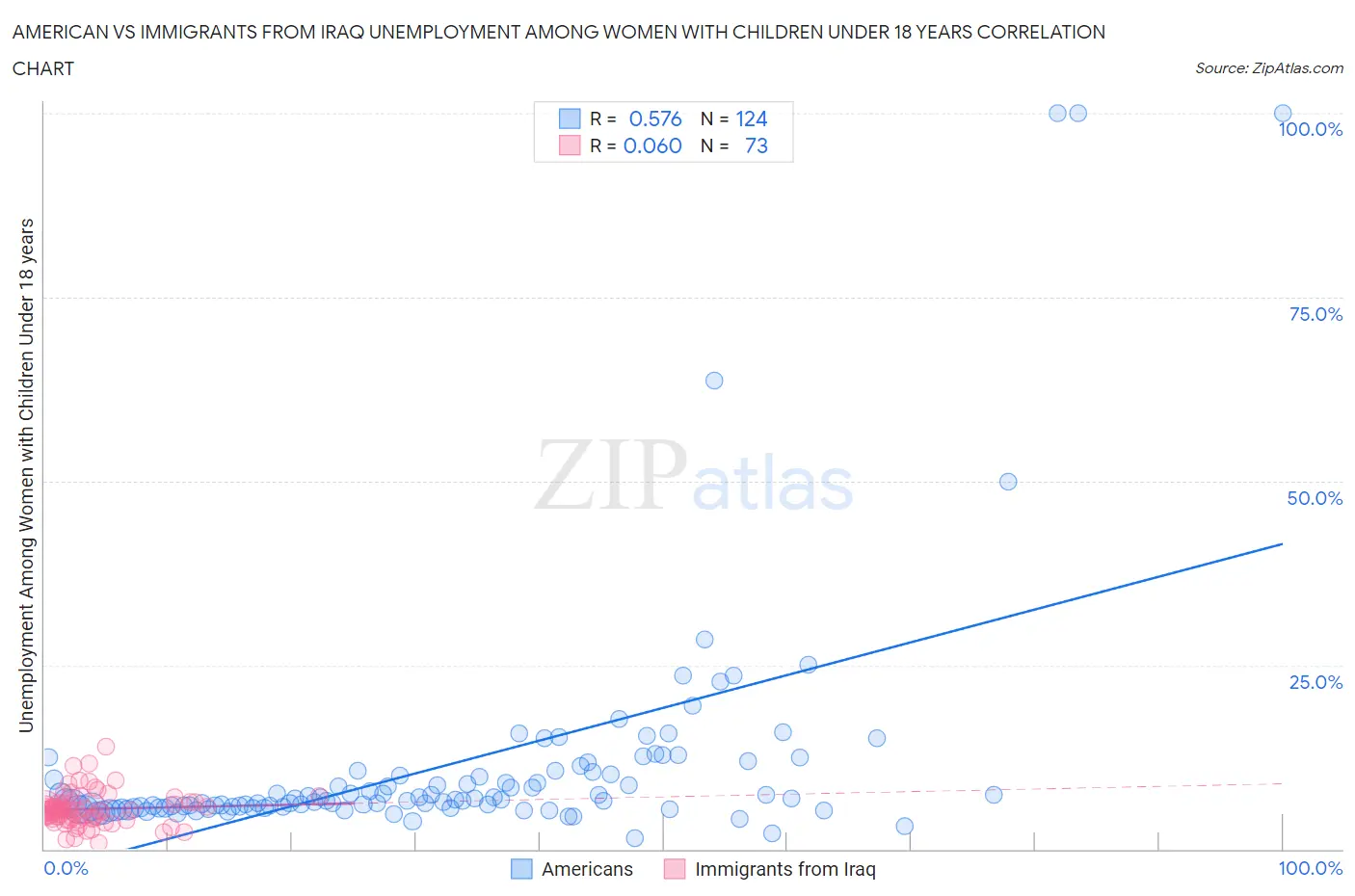 American vs Immigrants from Iraq Unemployment Among Women with Children Under 18 years