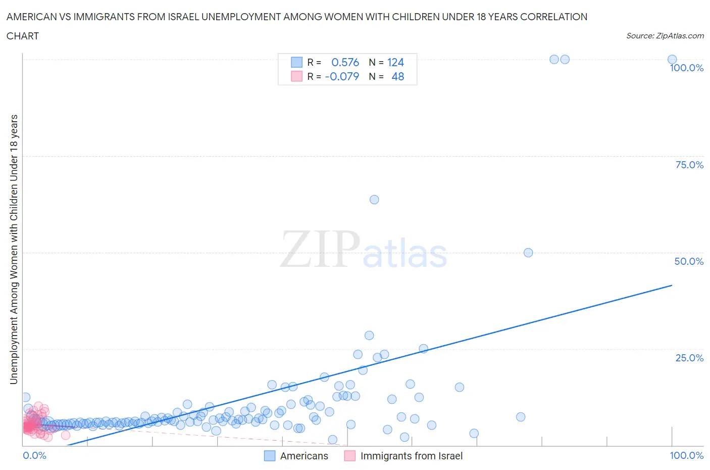 American vs Immigrants from Israel Unemployment Among Women with Children Under 18 years