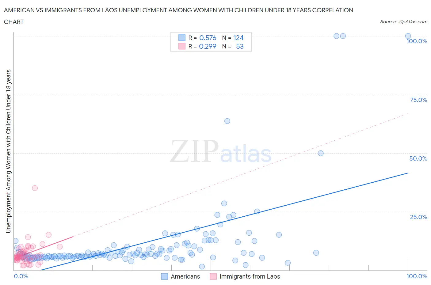 American vs Immigrants from Laos Unemployment Among Women with Children Under 18 years