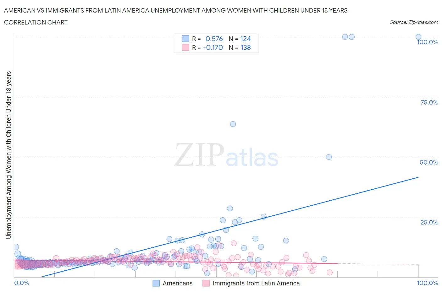 American vs Immigrants from Latin America Unemployment Among Women with Children Under 18 years