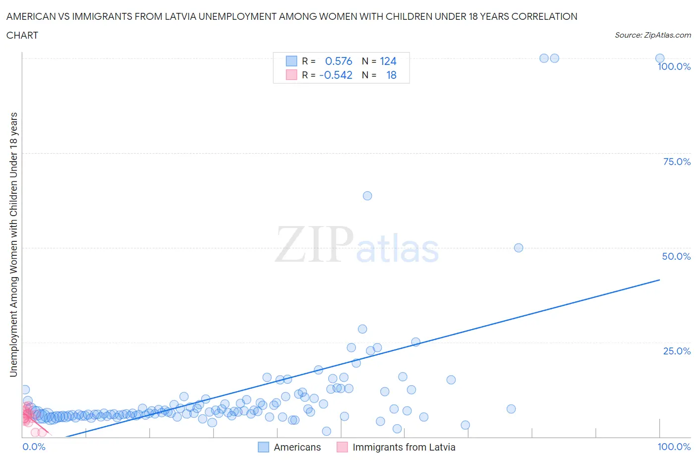 American vs Immigrants from Latvia Unemployment Among Women with Children Under 18 years