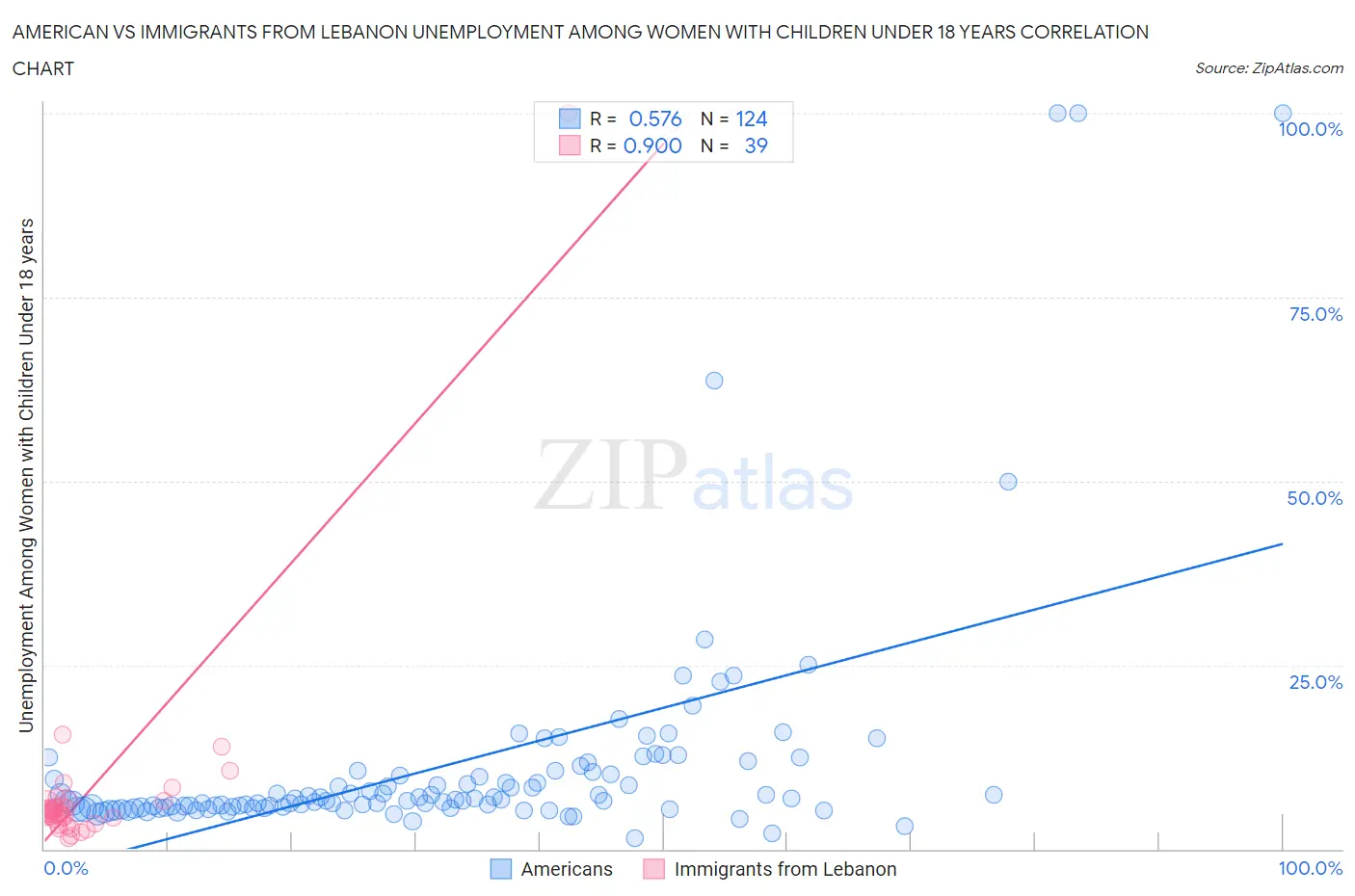 American vs Immigrants from Lebanon Unemployment Among Women with Children Under 18 years