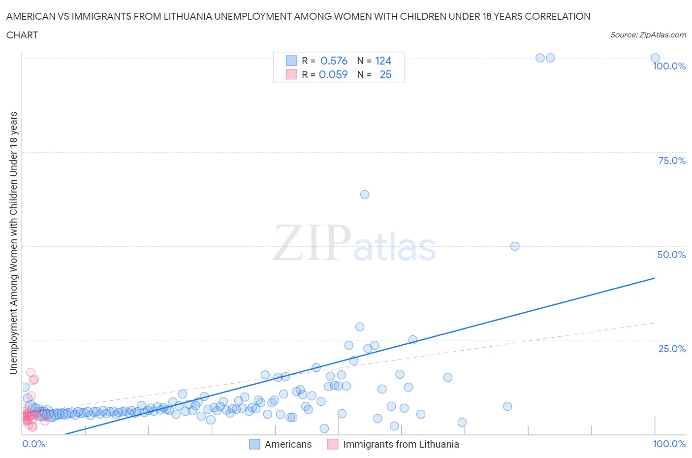 American vs Immigrants from Lithuania Unemployment Among Women with Children Under 18 years