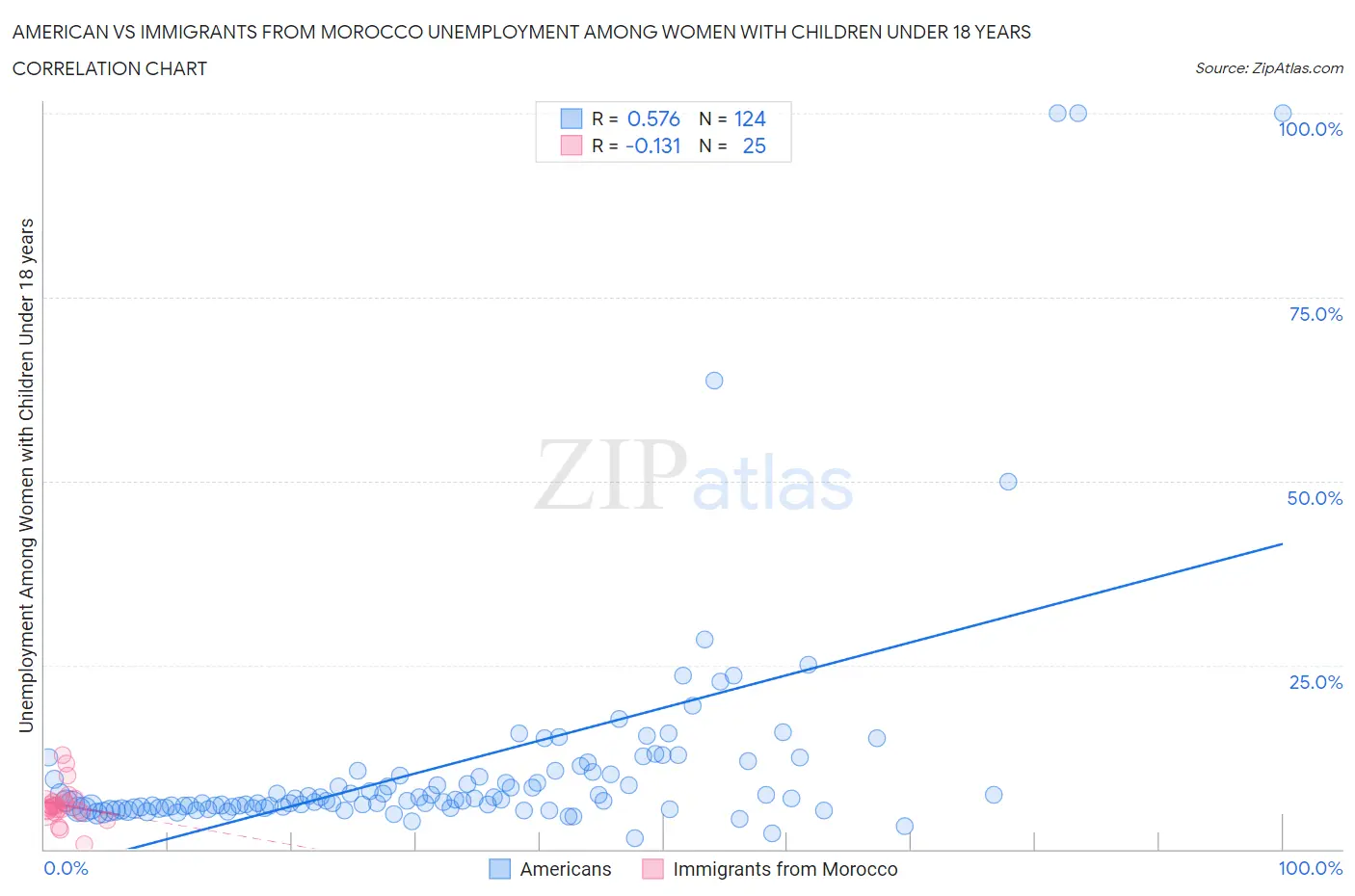 American vs Immigrants from Morocco Unemployment Among Women with Children Under 18 years