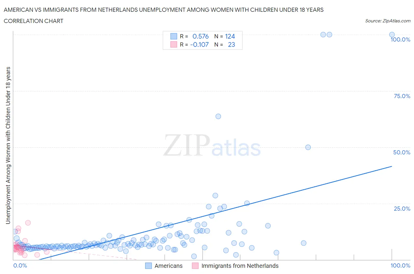 American vs Immigrants from Netherlands Unemployment Among Women with Children Under 18 years