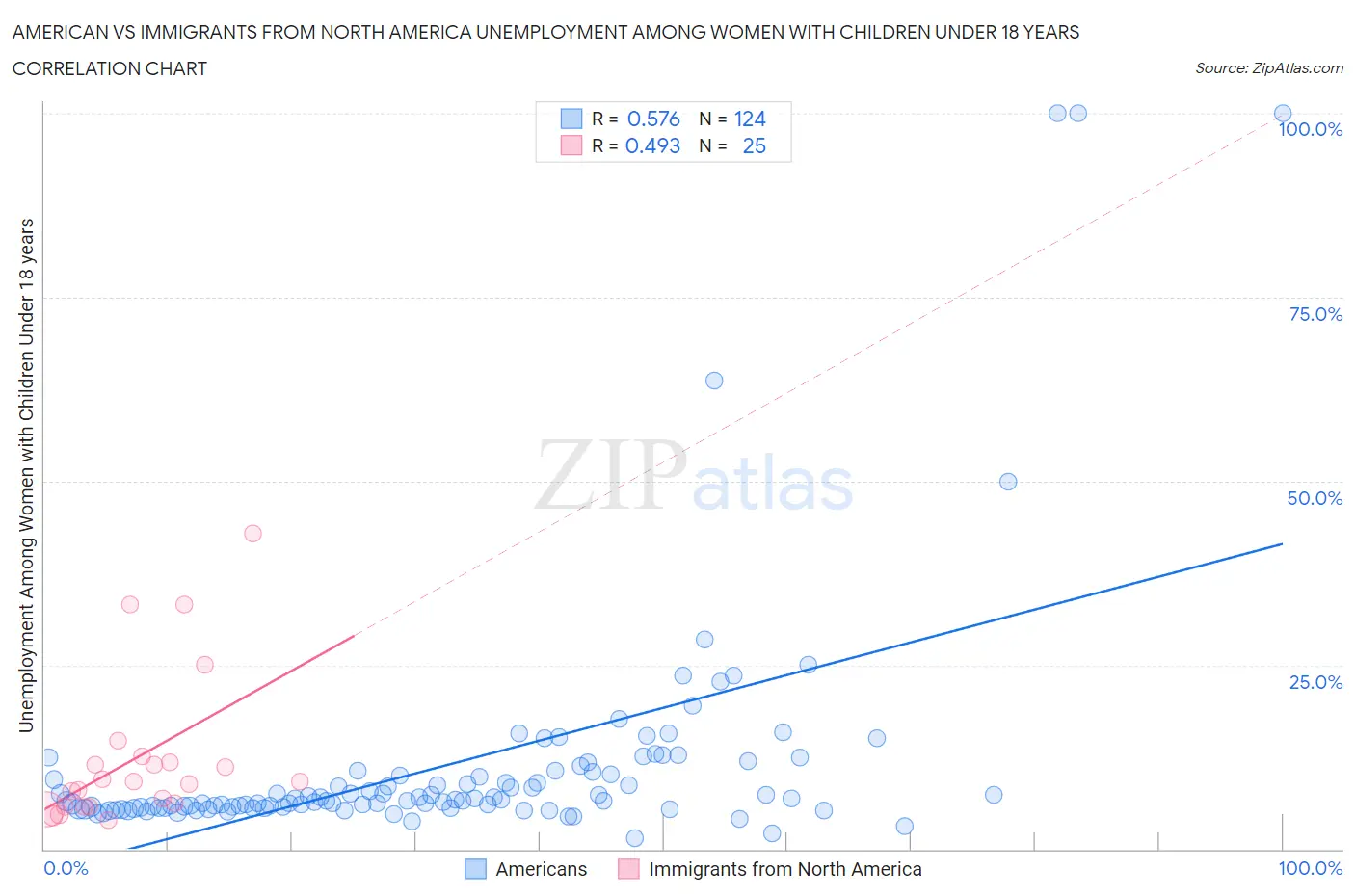 American vs Immigrants from North America Unemployment Among Women with Children Under 18 years