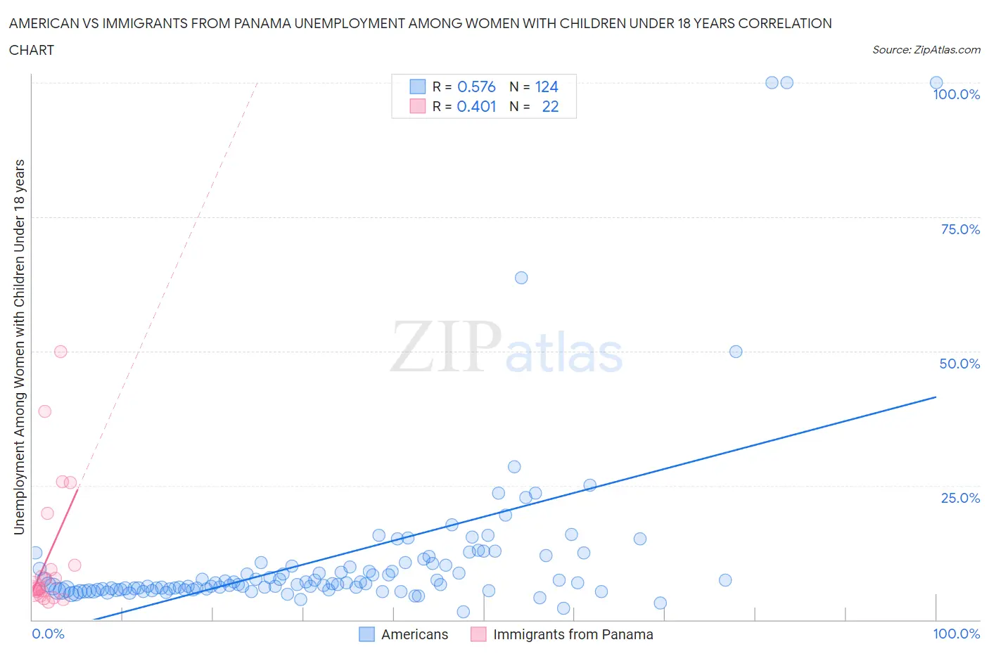 American vs Immigrants from Panama Unemployment Among Women with Children Under 18 years