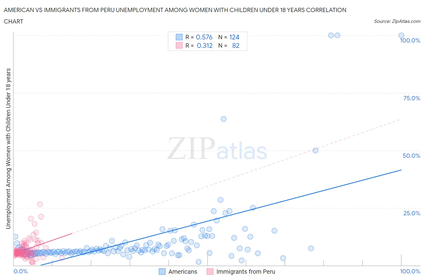 American vs Immigrants from Peru Unemployment Among Women with Children Under 18 years