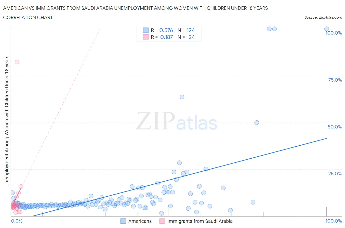 American vs Immigrants from Saudi Arabia Unemployment Among Women with Children Under 18 years