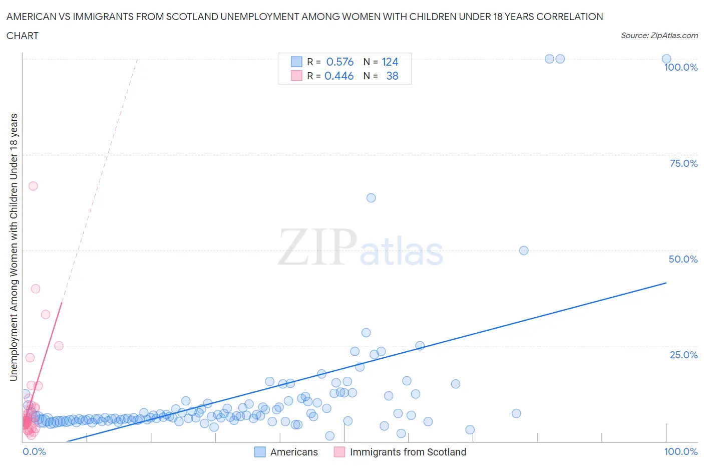 American vs Immigrants from Scotland Unemployment Among Women with Children Under 18 years