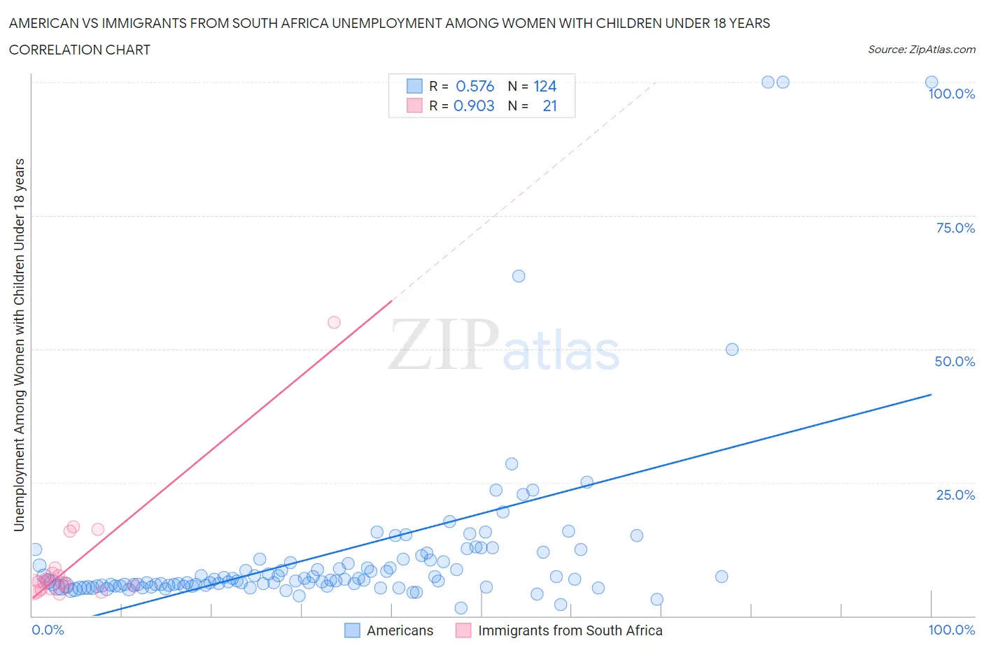 American vs Immigrants from South Africa Unemployment Among Women with Children Under 18 years