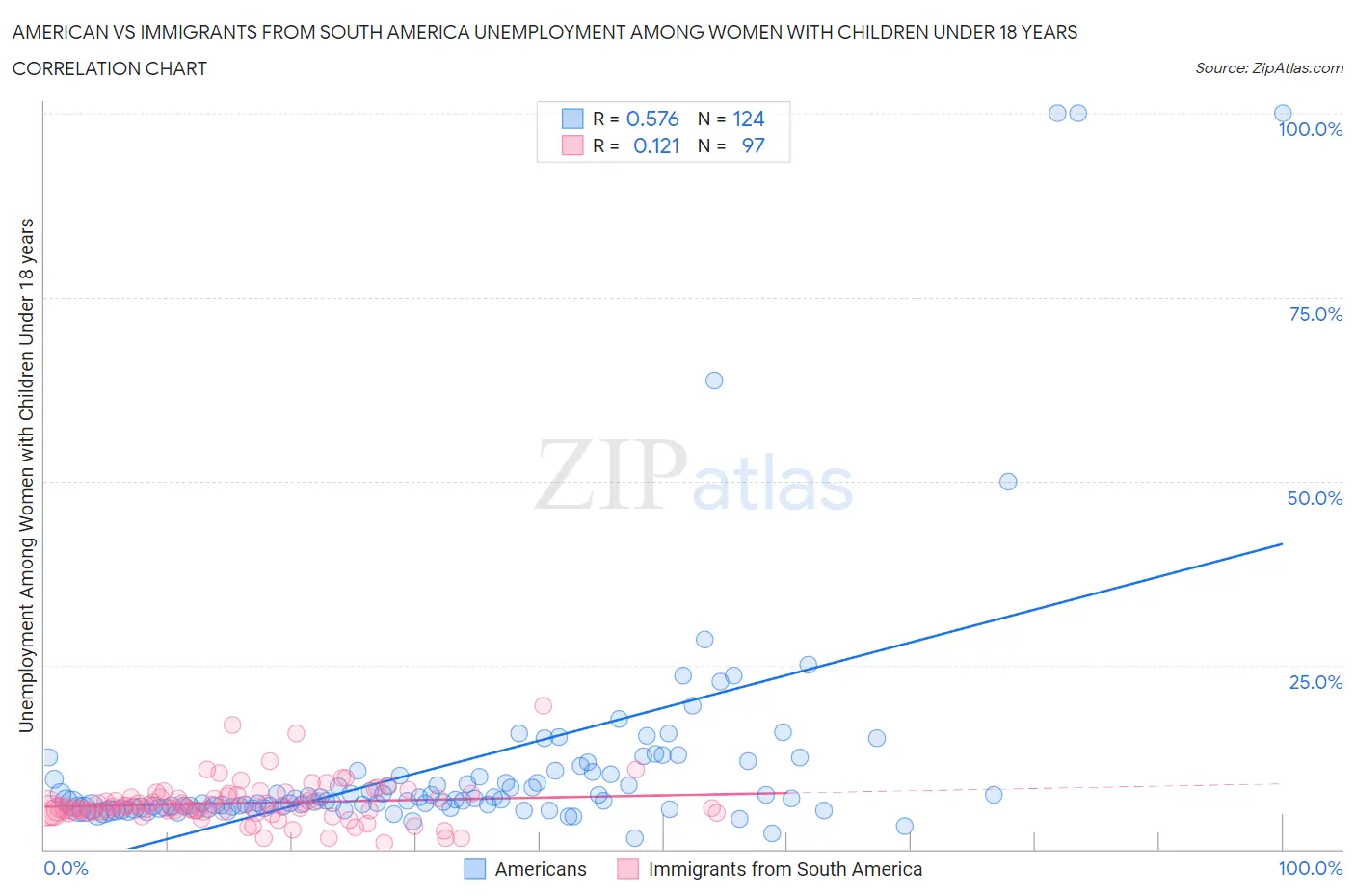 American vs Immigrants from South America Unemployment Among Women with Children Under 18 years