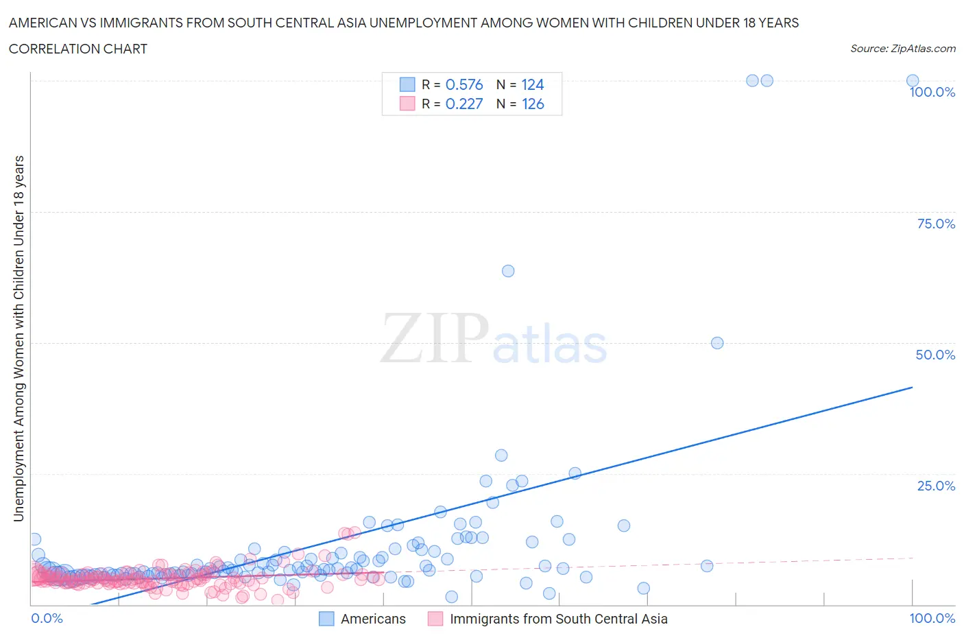 American vs Immigrants from South Central Asia Unemployment Among Women with Children Under 18 years