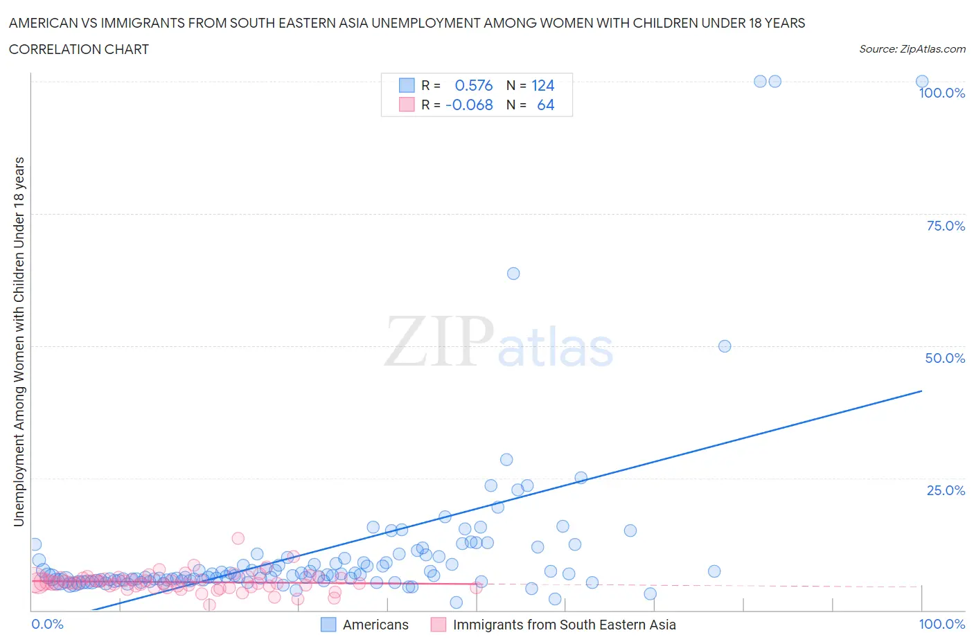 American vs Immigrants from South Eastern Asia Unemployment Among Women with Children Under 18 years