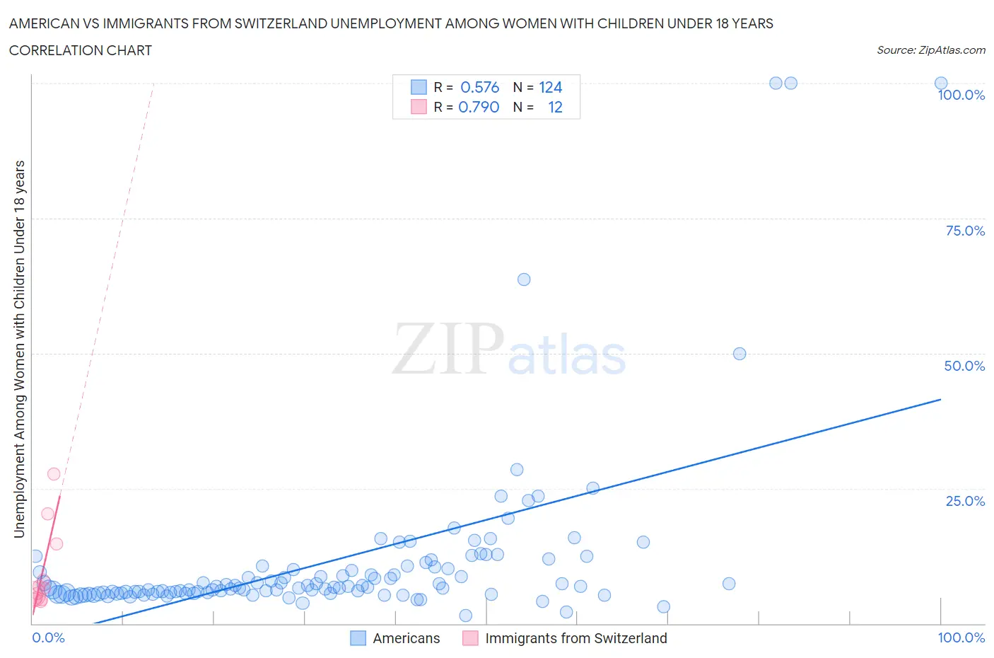 American vs Immigrants from Switzerland Unemployment Among Women with Children Under 18 years