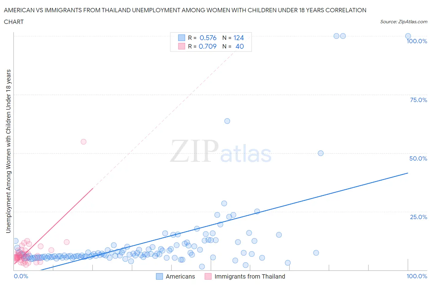 American vs Immigrants from Thailand Unemployment Among Women with Children Under 18 years
