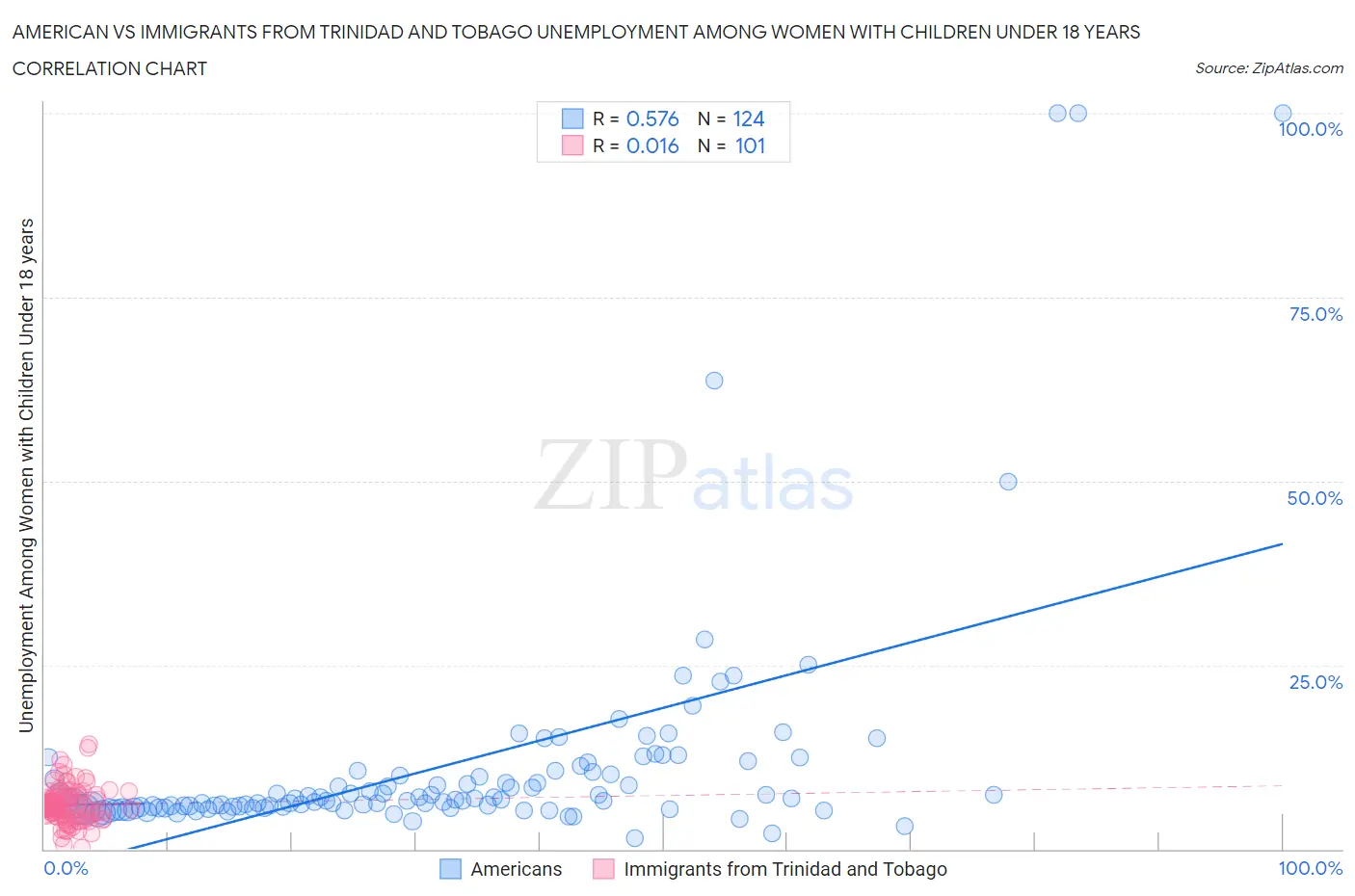 American vs Immigrants from Trinidad and Tobago Unemployment Among Women with Children Under 18 years