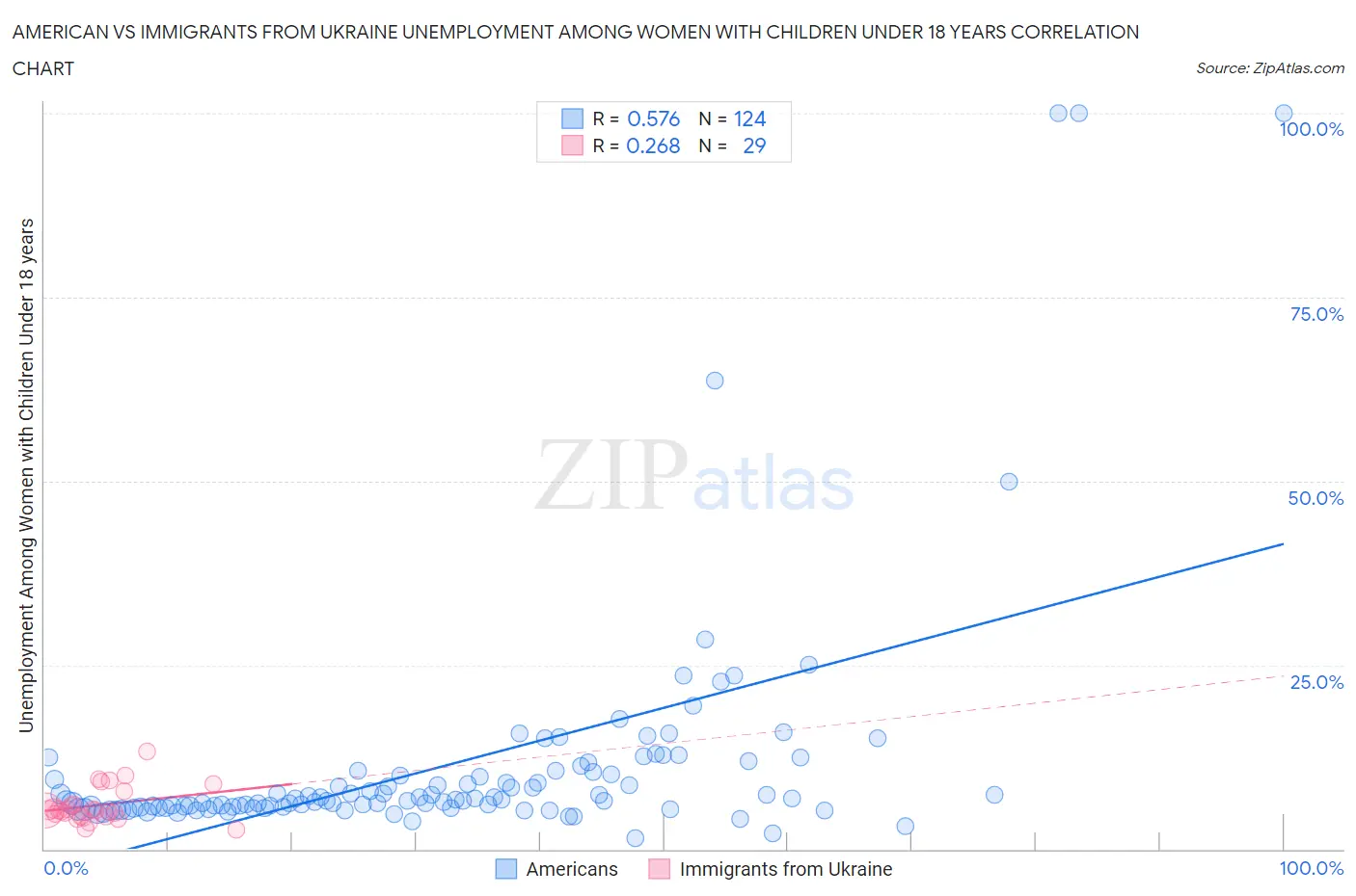 American vs Immigrants from Ukraine Unemployment Among Women with Children Under 18 years