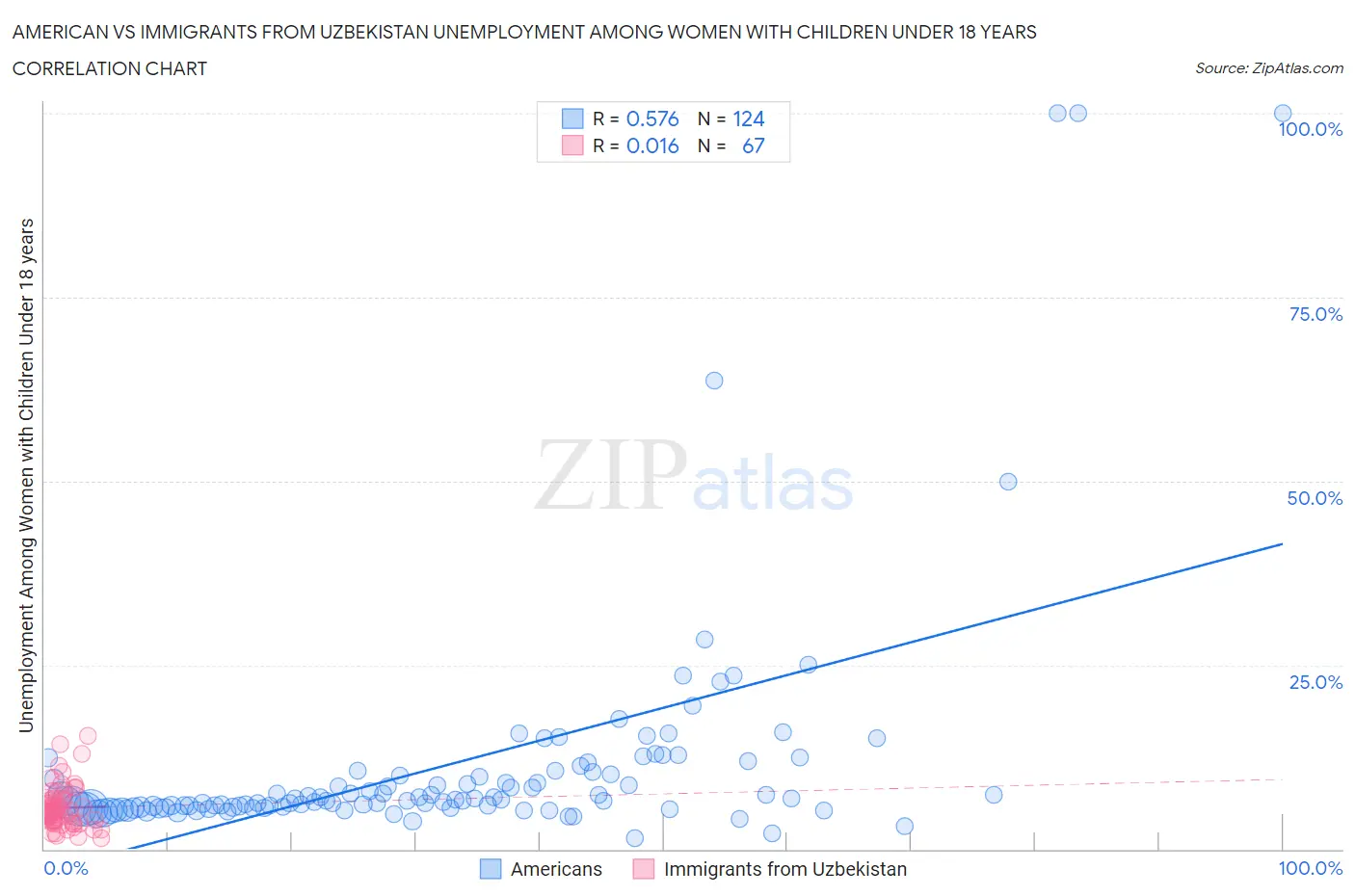 American vs Immigrants from Uzbekistan Unemployment Among Women with Children Under 18 years