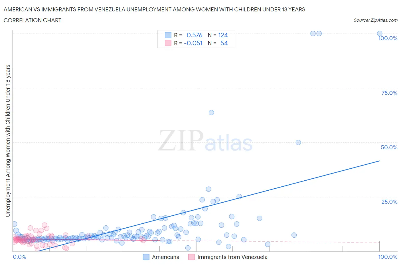 American vs Immigrants from Venezuela Unemployment Among Women with Children Under 18 years