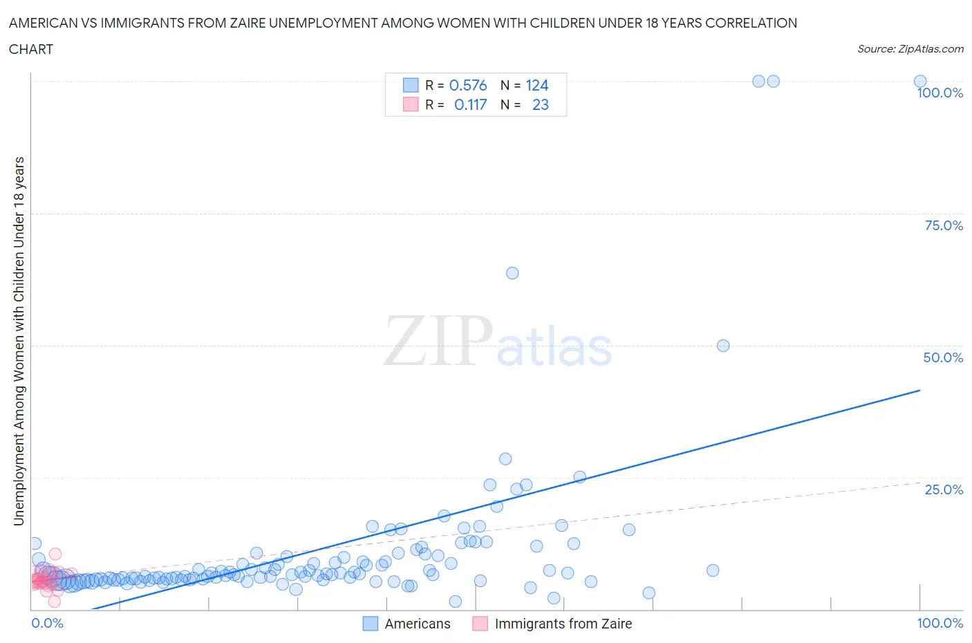 American vs Immigrants from Zaire Unemployment Among Women with Children Under 18 years
