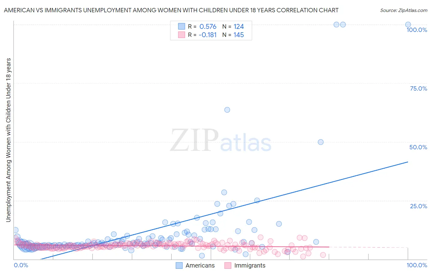 American vs Immigrants Unemployment Among Women with Children Under 18 years