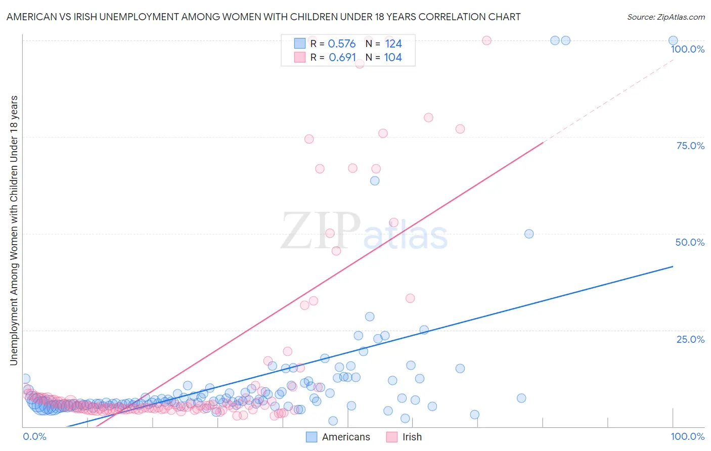 American vs Irish Unemployment Among Women with Children Under 18 years