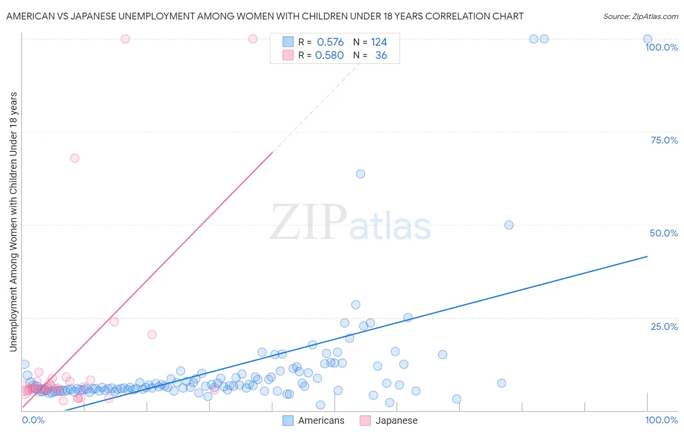 American vs Japanese Unemployment Among Women with Children Under 18 years