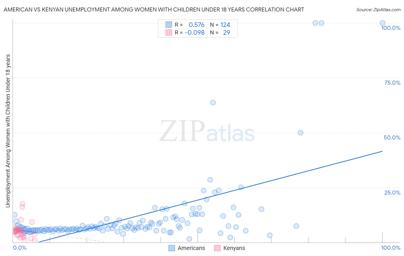 American vs Kenyan Unemployment Among Women with Children Under 18 years