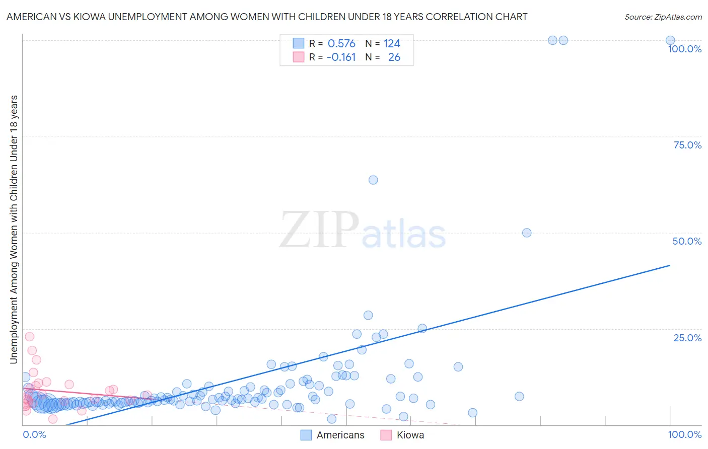 American vs Kiowa Unemployment Among Women with Children Under 18 years