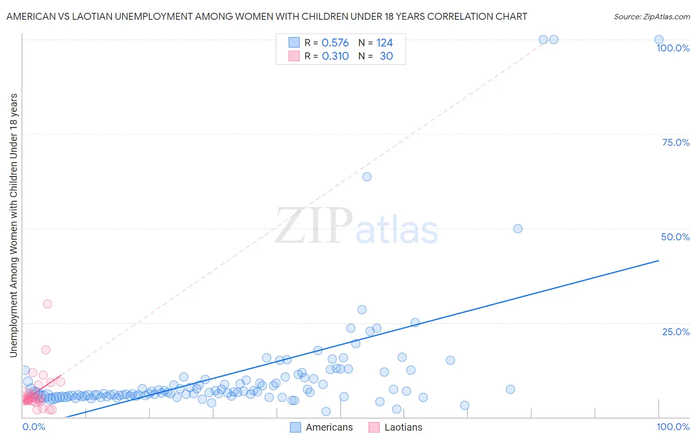 American vs Laotian Unemployment Among Women with Children Under 18 years