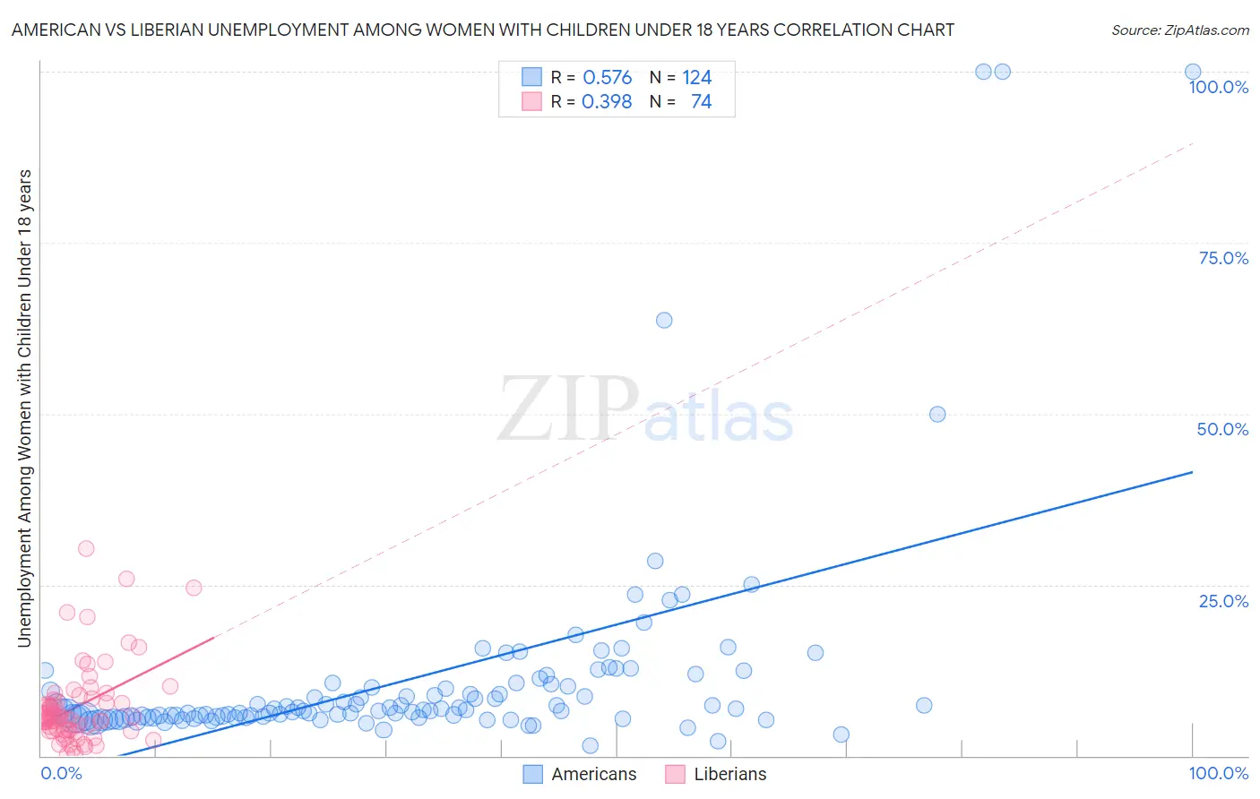 American vs Liberian Unemployment Among Women with Children Under 18 years