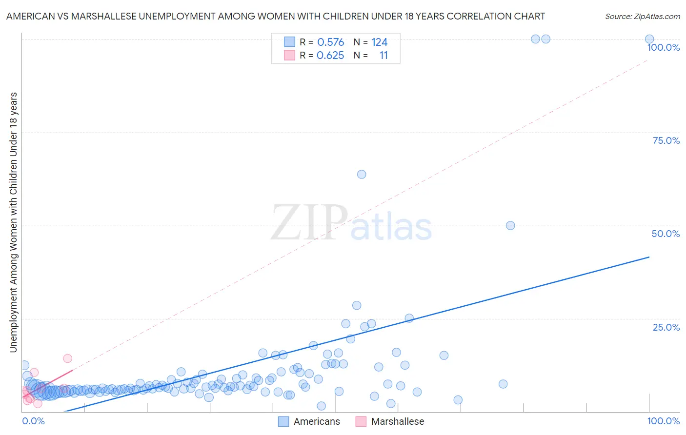 American vs Marshallese Unemployment Among Women with Children Under 18 years