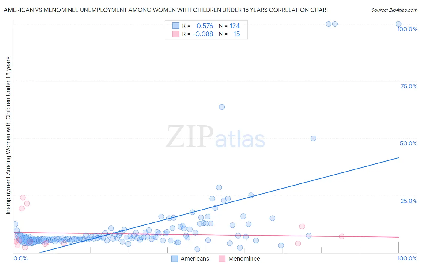 American vs Menominee Unemployment Among Women with Children Under 18 years
