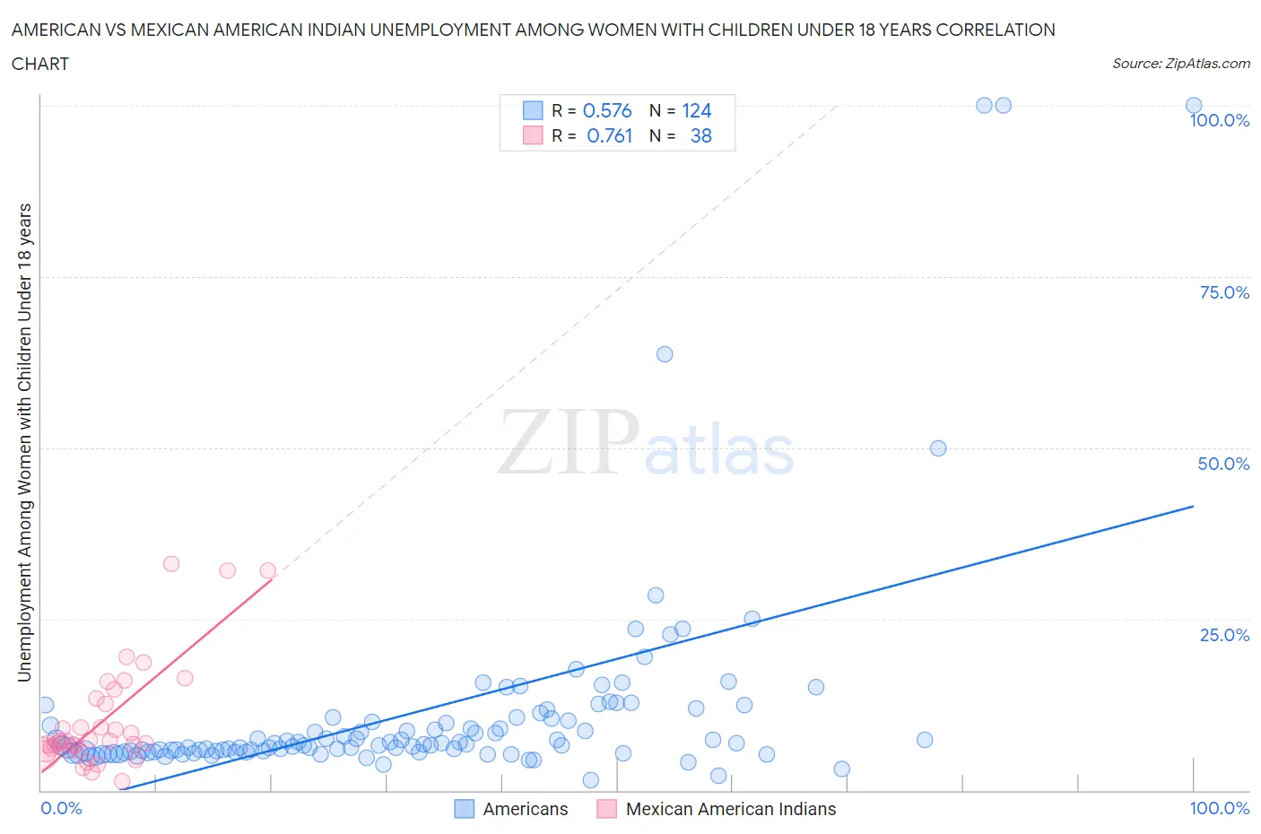 American vs Mexican American Indian Unemployment Among Women with Children Under 18 years
