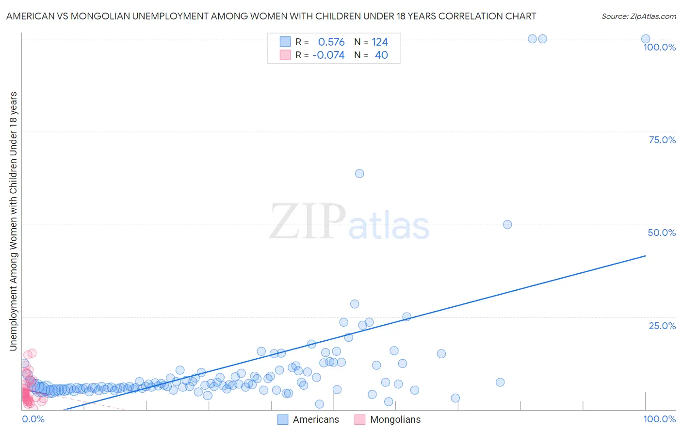 American vs Mongolian Unemployment Among Women with Children Under 18 years