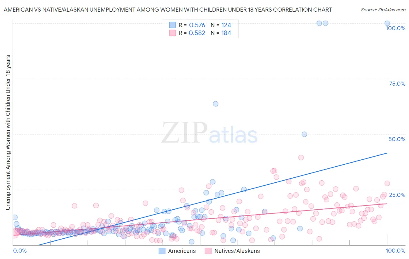 American vs Native/Alaskan Unemployment Among Women with Children Under 18 years