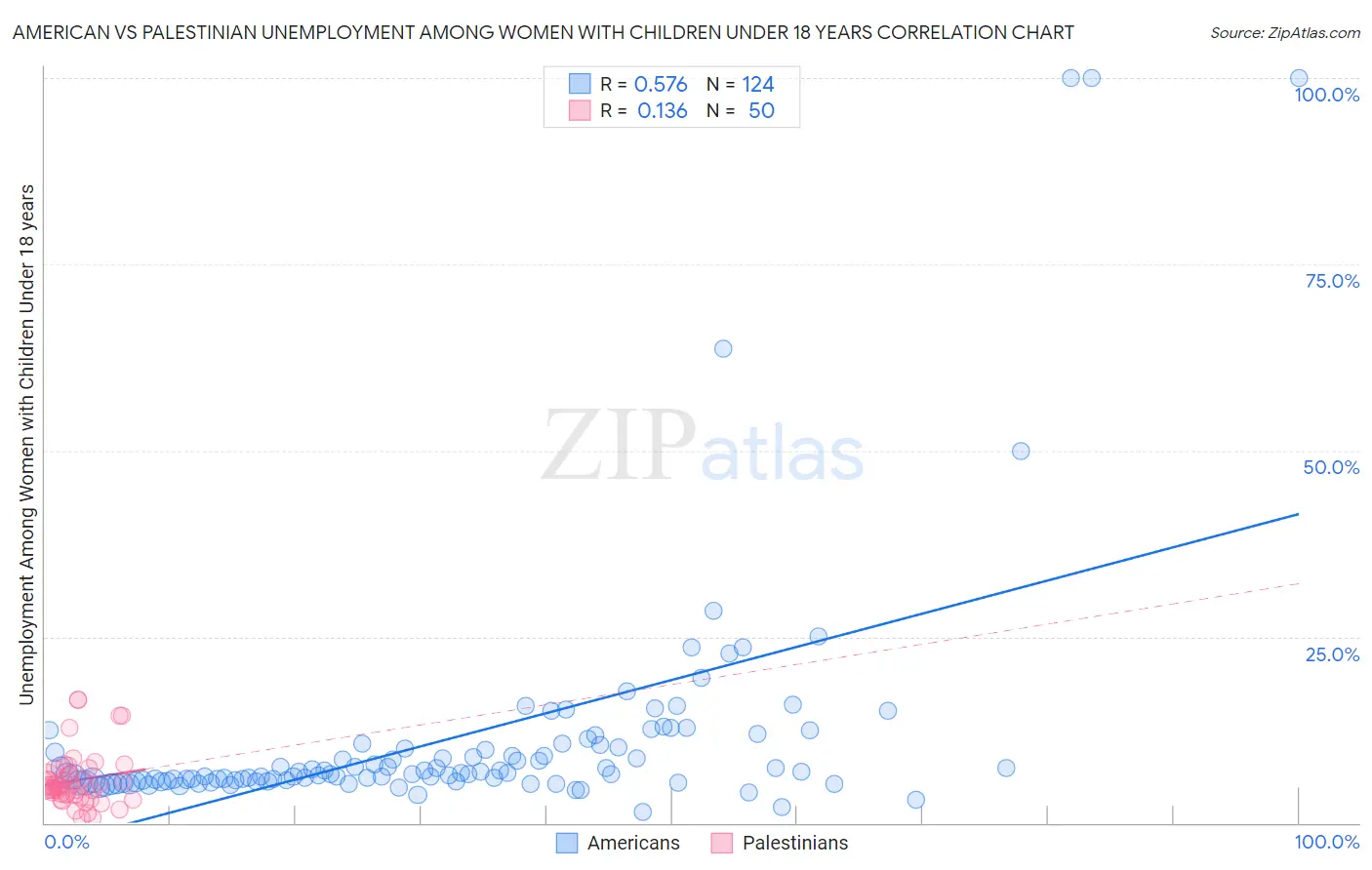 American vs Palestinian Unemployment Among Women with Children Under 18 years