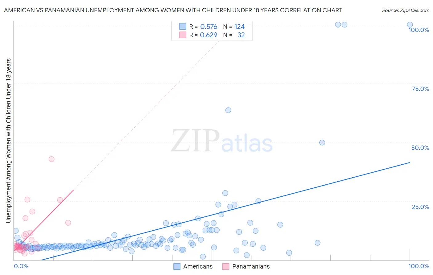 American vs Panamanian Unemployment Among Women with Children Under 18 years