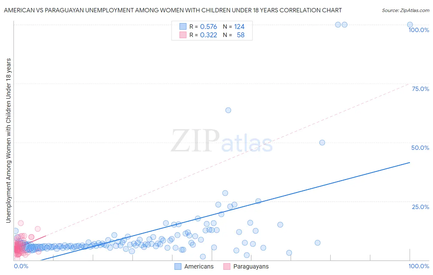 American vs Paraguayan Unemployment Among Women with Children Under 18 years